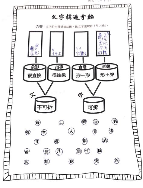 造字法則查詢|六書